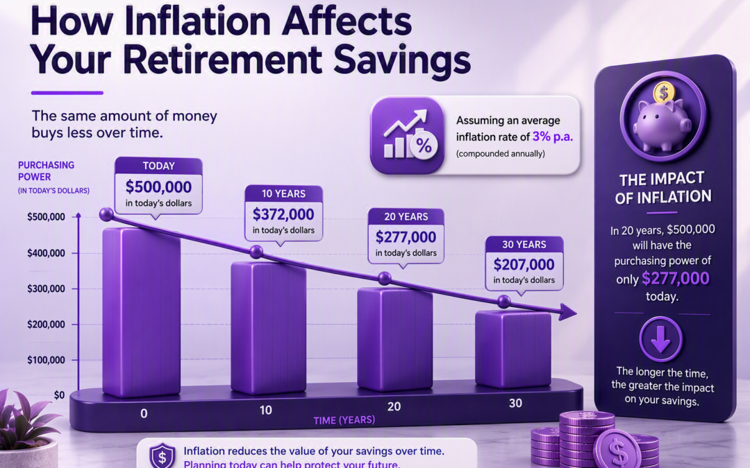How Inflation Affects Your Retirement Savings
